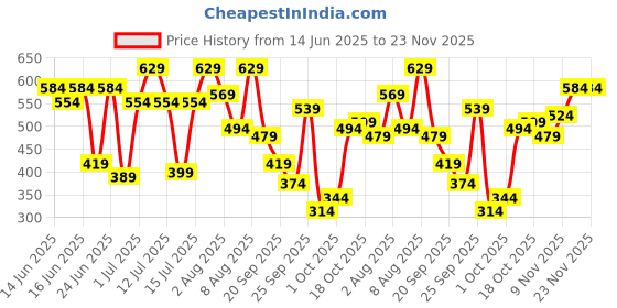myntra.com Bene Kleed Men Oversized Drop-Shoulder Sleeves Cotton T-shirt bene kleed Price History Graph from 14 Jun 2025 to 23 Nov 2025
