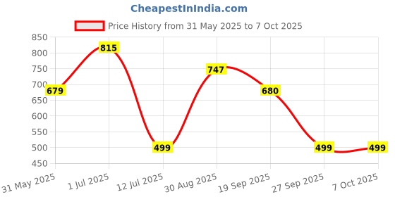 myntra.com Bene Kleed Men Oversized Fit Abstract Printed Cuban Collar Casual Shirt bene kleed Price History Graph from 31 May 2025 to 7 Oct 2025