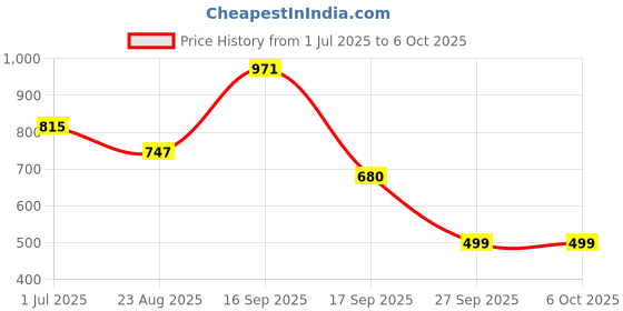 myntra.com Bene Kleed Men Oversized Fit Abstract Printed Cuban Collar Casual Shirt bene kleed Price History Graph from 1 Jul 2025 to 5 Oct 2025