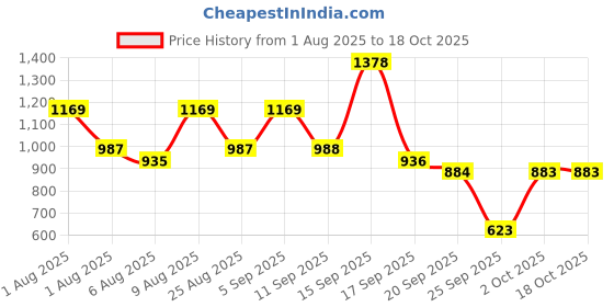 myntra.com Bene Kleed Men Panelled Relax Fit Cotton Regular Trousers bene kleed Price History Graph from 1 Aug 2025 to 18 Oct 2025