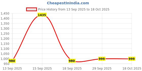 myntra.com Bene Kleed Men Pleated Chinos Trousers bene kleed Price History Graph from 13 Sep 2025 to 18 Oct 2025