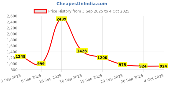 myntra.com Bene Kleed Men Plus Size Relaxed Fit Cargo Shorts bene kleed Price History Graph from 3 Sep 2025 to 4 Oct 2025