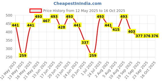 myntra.com Bene Kleed Men Pockets T-shirt bene kleed Price History Graph from 12 May 2025 to 16 Oct 2025