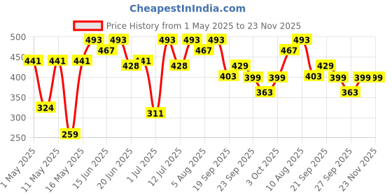 myntra.com Bene Kleed Men Pockets T-shirt bene kleed Price History Graph from 1 May 2025 to 23 Nov 2025
