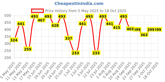 myntra.com Bene Kleed Men Pockets T-shirt bene kleed Price History Graph from 5 May 2025 to 18 Oct 2025