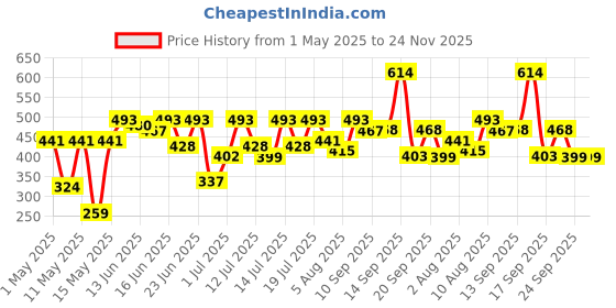 myntra.com Bene Kleed Men Pockets T-shirt bene kleed Price History Graph from 1 May 2025 to 24 Nov 2025