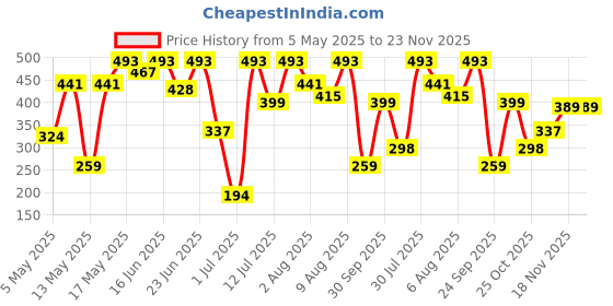 myntra.com Bene Kleed Men Pockets T-shirt bene kleed Price History Graph from 5 May 2025 to 23 Nov 2025
