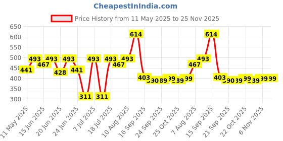 myntra.com Bene Kleed Men Pockets T-shirt bene kleed Price History Graph from 11 May 2025 to 25 Nov 2025