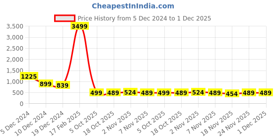 myntra.com Bene Kleed Men Printed Applique T-shirt bene kleed Price History Graph from 5 Dec 2024 to 1 Dec 2025