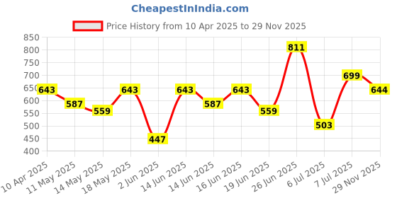 myntra.com Bene Kleed Men Printed Applique T-shirt bene kleed Price History Graph from 10 Apr 2025 to 29 Nov 2025