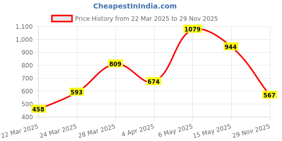 myntra.com Bene Kleed Men Printed Applique T-shirt bene kleed Price History Graph from 22 Mar 2025 to 29 Nov 2025