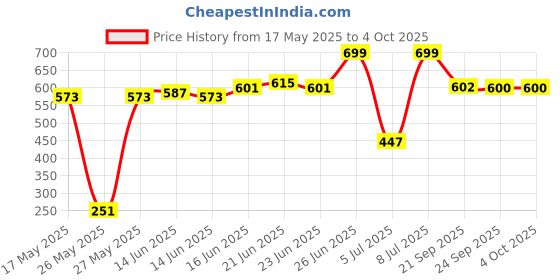myntra.com Bene Kleed Men Printed Applique T-shirt bene kleed Price History Graph from 17 May 2025 to 4 Oct 2025