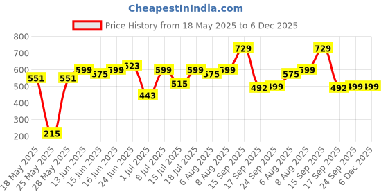 myntra.com Bene Kleed Men Printed Applique T-shirt bene kleed Price History Graph from 18 May 2025 to 6 Dec 2025