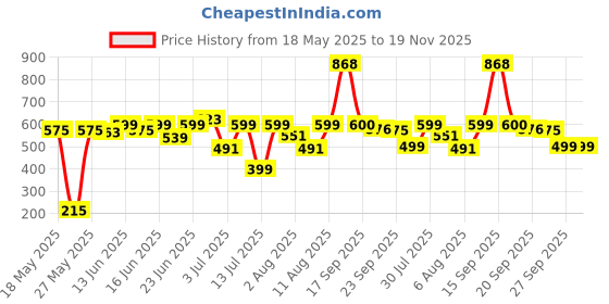 myntra.com Bene Kleed Men Printed Applique T-shirt bene kleed Price History Graph from 18 May 2025 to 18 Nov 2025