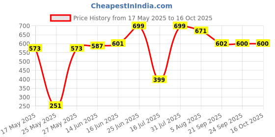 myntra.com Bene Kleed Men Printed Applique T-shirt bene kleed Price History Graph from 17 May 2025 to 16 Oct 2025