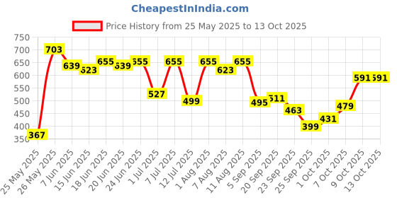 myntra.com Bene Kleed Men Printed Casual Shirt bene kleed Price History Graph from 25 May 2025 to 13 Oct 2025