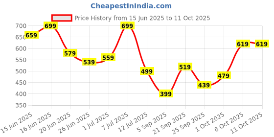 myntra.com Bene Kleed Men Printed Casual Shirt bene kleed Price History Graph from 15 Jun 2025 to 4 Oct 2025