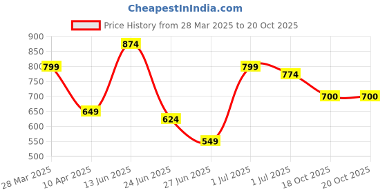 myntra.com Bene Kleed Men Printed Drop-Shoulder Sleeves Pockets T-shirt bene kleed Price History Graph from 28 Mar 2025 to 20 Oct 2025