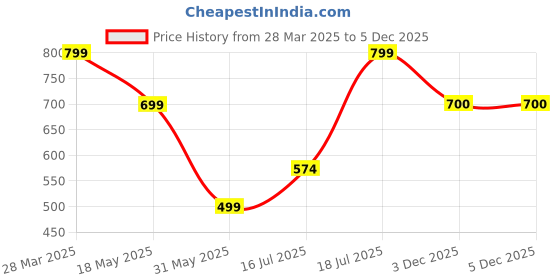 myntra.com Bene Kleed Men Printed Drop-Shoulder Sleeves Raw Edge T-shirt bene kleed Price History Graph from 28 Mar 2025 to 3 Dec 2025