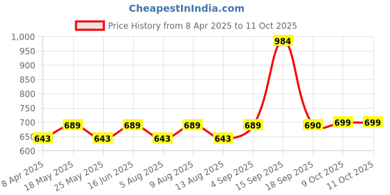 myntra.com Bene Kleed Men Printed Drop-Shoulder Sleeves Raw Edge T-shirt bene kleed Price History Graph from 8 Apr 2025 to 11 Oct 2025