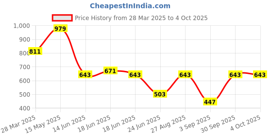 myntra.com Bene Kleed Men Printed Drop-Shoulder Sleeves T-shirt bene kleed Price History Graph from 28 Mar 2025 to 4 Oct 2025