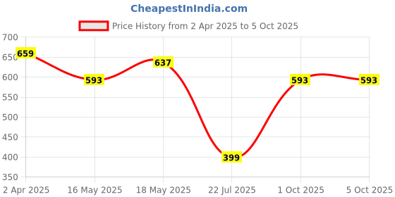 myntra.com Bene Kleed Men Printed Drop-Shoulder Sleeves T-shirt bene kleed Price History Graph from 2 Apr 2025 to 4 Oct 2025