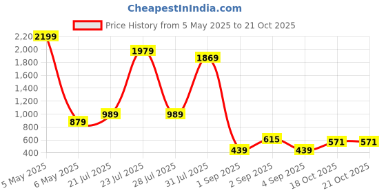 myntra.com Bene Kleed Men Printed Drop-Shoulder Sleeves T-shirt bene kleed Price History Graph from 5 May 2025 to 20 Oct 2025