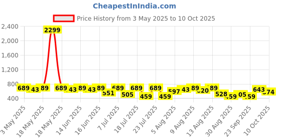 myntra.com Bene Kleed Men Printed Drop-Shoulder Sleeves T-shirt bene kleed Price History Graph from 3 May 2025 to 10 Oct 2025