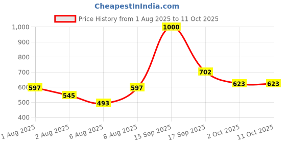 myntra.com Bene Kleed Men Printed Drop-Shoulder Sleeves T-shirt bene kleed Price History Graph from 1 Aug 2025 to 11 Oct 2025