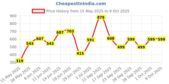 myntra.com Bene Kleed Men Printed Extended Sleeves Pockets T-shirt bene kleed Price History Graph from 15 May 2025 to 8 Oct 2025
