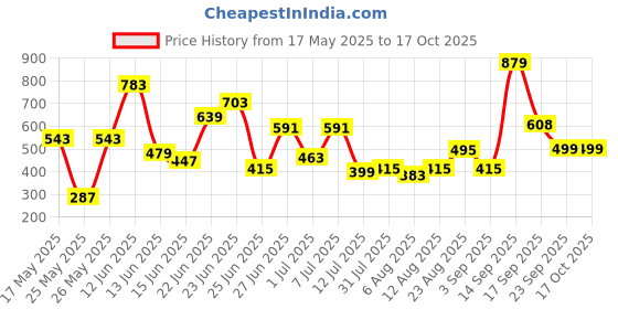 myntra.com Bene Kleed Men Printed Extended Sleeves Pockets T-shirt bene kleed Price History Graph from 17 May 2025 to 16 Oct 2025