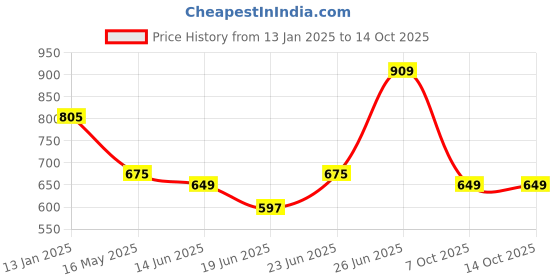 myntra.com Bene Kleed Men Printed Extended Sleeves Raw Edge T-shirt bene kleed Price History Graph from 13 Jan 2025 to 13 Oct 2025