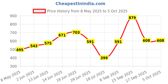 myntra.com Bene Kleed Men Printed Extended Sleeves Raw Edge T-shirt bene kleed Price History Graph from 8 May 2025 to 5 Oct 2025