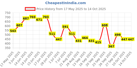 myntra.com Bene Kleed Men Printed Extended Sleeves Tropical Raw Edge T-shirt bene kleed Price History Graph from 17 May 2025 to 13 Oct 2025