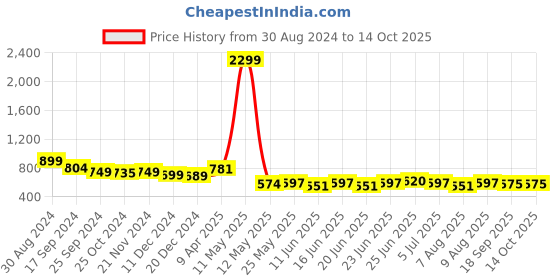 myntra.com Bene Kleed Men Printed Loose Fit Cargo Shorts bene kleed Price History Graph from 30 Aug 2024 to 13 Oct 2025