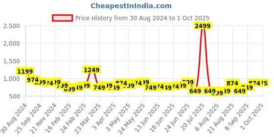 myntra.com Bene Kleed Men Printed Loose Fit Cargo Shorts bene kleed Price History Graph from 30 Aug 2024 to 1 Oct 2025