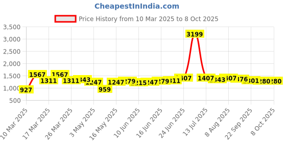 myntra.com Bene Kleed Men Printed Loose Fit Cargos Trousers bene kleed Price History Graph from 10 Mar 2025 to 4 Oct 2025