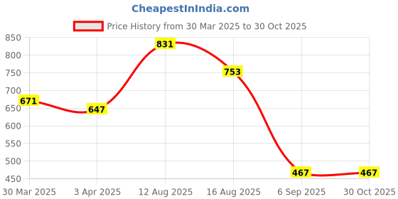 myntra.com Bene Kleed Men Printed Mandarin Collar Raw Edge T-shirt bene kleed Price History Graph from 30 Mar 2025 to 30 Oct 2025