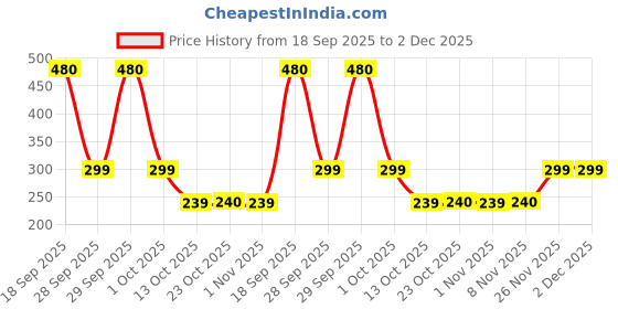 myntra.com Bene Kleed Men Printed Mid-Rise Lounge Shorts bene kleed Price History Graph from 18 Sep 2025 to 2 Dec 2025