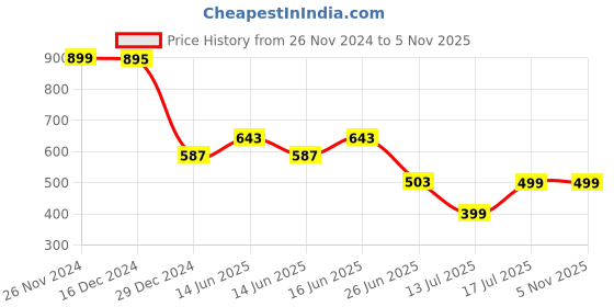 myntra.com Bene Kleed Men Printed Pockets T-shirt bene kleed Price History Graph from 26 Nov 2024 to 5 Nov 2025