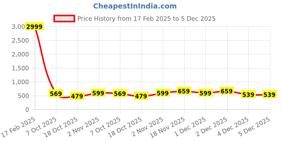 myntra.com Bene Kleed Men Printed Pockets T-shirt bene kleed Price History Graph from 17 Feb 2025 to 5 Dec 2025