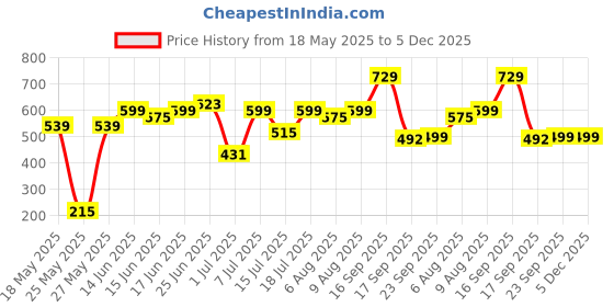 myntra.com Bene Kleed Men Printed Pockets T-shirt bene kleed Price History Graph from 18 May 2025 to 5 Dec 2025