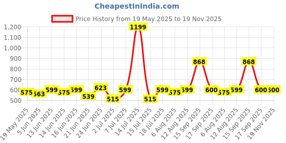 myntra.com Bene Kleed Men Printed Pockets T-shirt bene kleed Price History Graph from 19 May 2025 to 19 Nov 2025