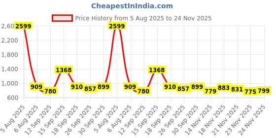 myntra.com Bene Kleed Men Printed Pullover Sweatshirt bene kleed Price History Graph from 5 Aug 2025 to 24 Nov 2025