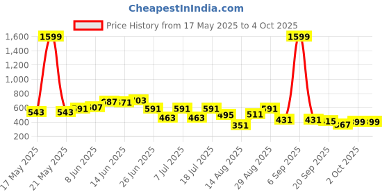 myntra.com Bene Kleed Men Printed Raw Edge T-shirt bene kleed Price History Graph from 17 May 2025 to 4 Oct 2025