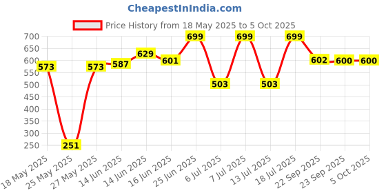 myntra.com Bene Kleed Men Printed Raw Edge T-shirt bene kleed Price History Graph from 18 May 2025 to 4 Oct 2025