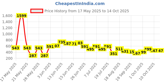 myntra.com Bene Kleed Men Printed Raw Edge T-shirt bene kleed Price History Graph from 17 May 2025 to 10 Oct 2025
