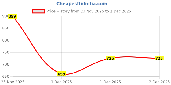 myntra.com Bene Kleed Men Printed Sleeveless Hooded Sweatshirt bene kleed Price History Graph from 23 Nov 2025 to 1 Dec 2025