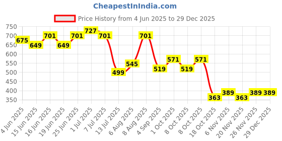 myntra.com Bene Kleed Men Printed Slim Fit Cotton Shirt bene kleed Price History Graph from 4 Jun 2025 to 29 Dec 2025