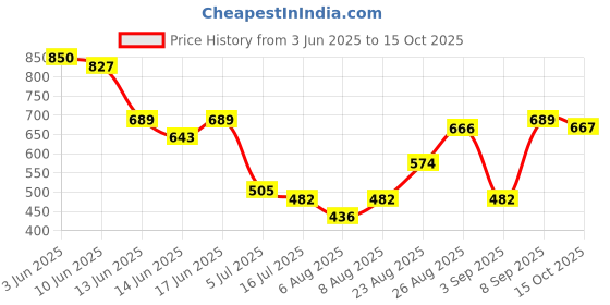 myntra.com Bene Kleed Men Printed Slim Fit Shorts bene kleed Price History Graph from 3 Jun 2025 to 15 Oct 2025